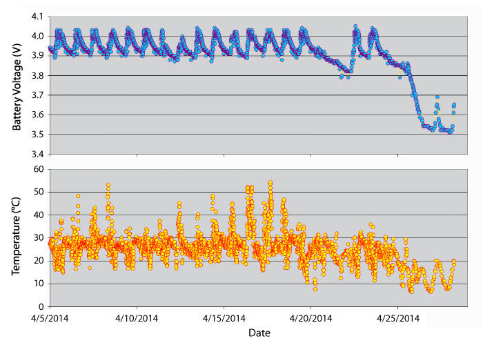 Sample graphs of battery voltage and temperature data showing a simultaneous drop in both