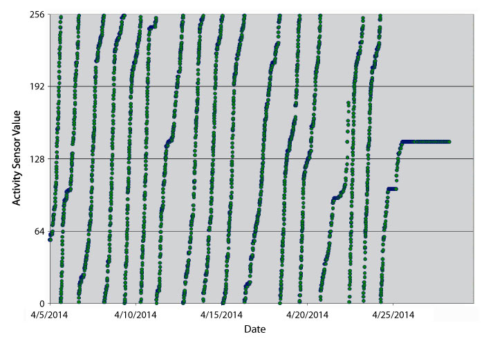 Graph of activity sensor data showing a distinct change in activity before messages stopped being received