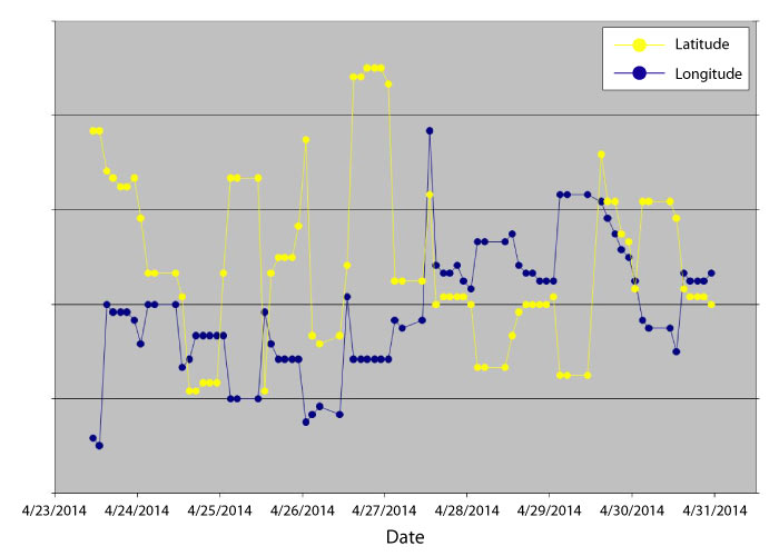 Graph of latitude and longitude data showing continued movement greater than the margin of error for GPS